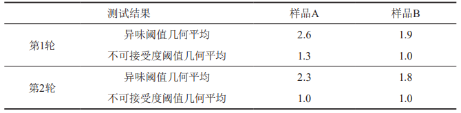【產品感官】滿足用戶需求的直飲水感官評價方法的研究14