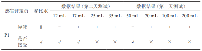 【產品感官】滿足用戶需求的直飲水感官評價方法的研究15