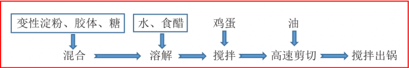 【產品感官】影響沙拉醬風味的因素有哪些？1