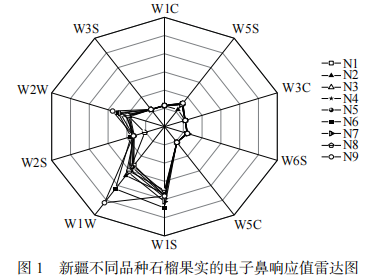 【智能感官】基于電子鼻和 HS-SPME-GC-MS 技術分析9 種新疆石榴果實揮發性成分2