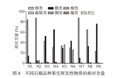 【智能感官】基于電子鼻和 HS-SPME-GC-MS 技術分析9 種新疆石榴果實揮發性成分5