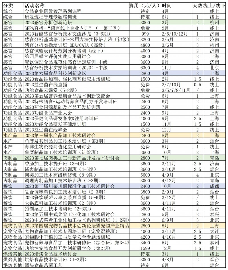 2023年食品伙伴網食品研發創新服務中心培訓會議計劃_Sheet1(1)