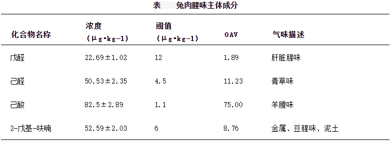 【產品感官】關于兔肉“腥味”,不知道這些,別說自己是吃貨!