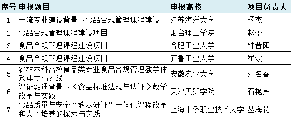 教育部2022年第二批產(chǎn)學(xué)合作協(xié)同育人項(xiàng)目·富美特立項(xiàng)名單公示2