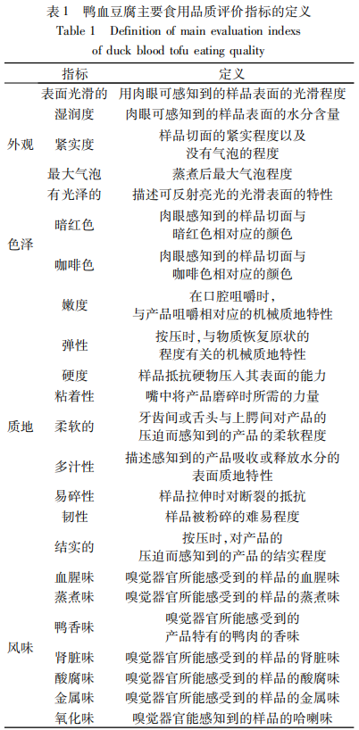鴨血豆腐感官品質評價指標篩選1