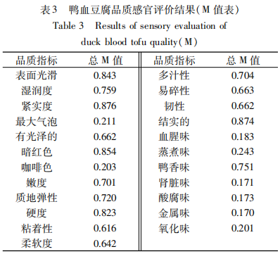 鴨血豆腐感官品質評價指標篩選3