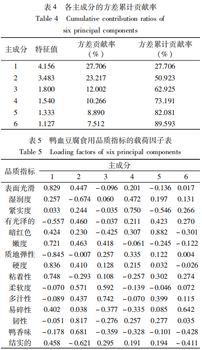 鴨血豆腐感官品質評價指標篩選4