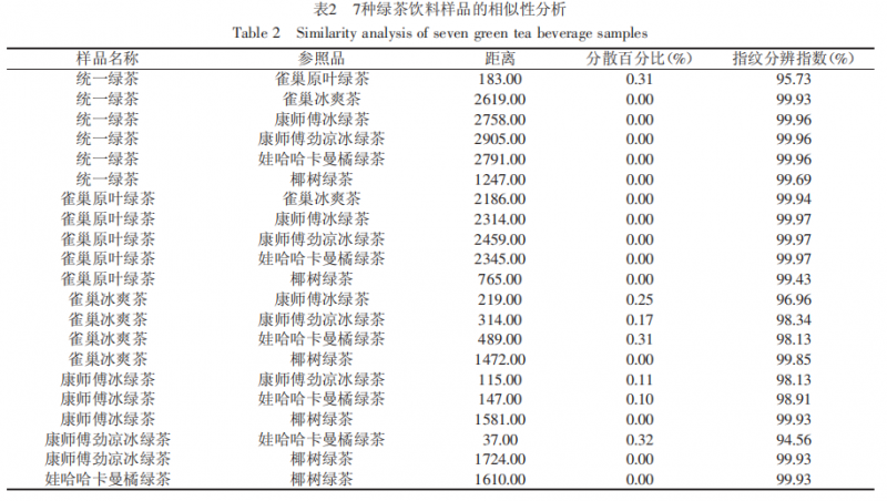 智能感官|?電子舌在綠茶飲料區分辨識中的應用4