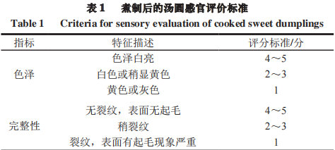 影響湯圓品質(zhì)的綜合評價模型1