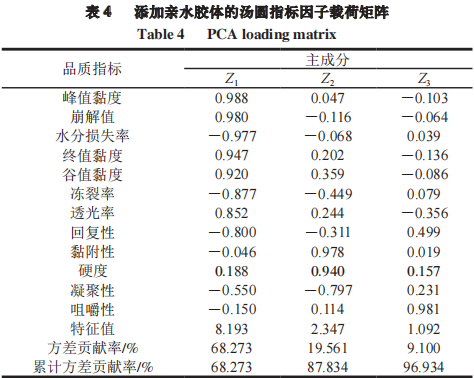 影響湯圓品質(zhì)的綜合評價模型3