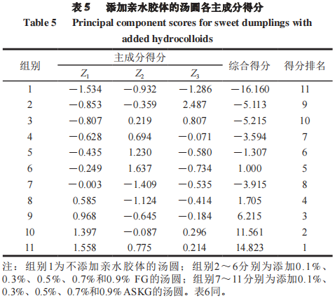 影響湯圓品質(zhì)的綜合評價模型4