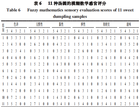 影響湯圓品質(zhì)的綜合評價模型5