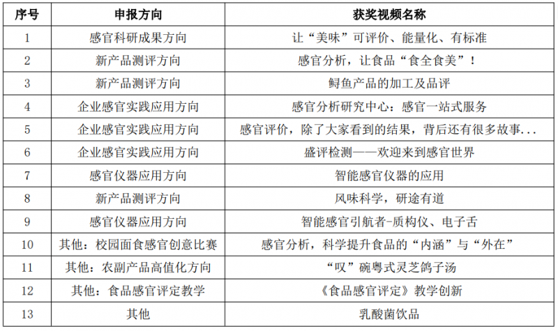 SEPA感官分析項目創新大獎頒獎典禮17