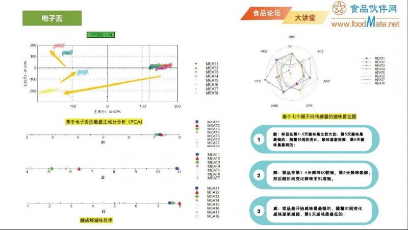 【免費(fèi)直播】智能感官分析技術(shù)在食品貨架期研究中的應(yīng)用15