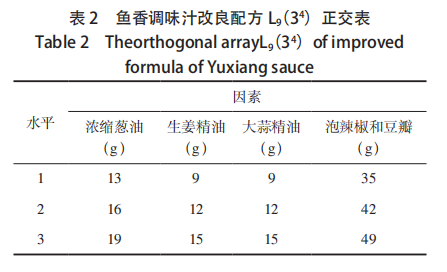 【智能感官】基于模糊數(shù)學(xué)與智能感官評(píng)價(jià)的魚香調(diào)味汁配方優(yōu)化研究2