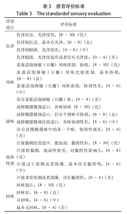 【智能感官】基于模糊數(shù)學(xué)與智能感官評(píng)價(jià)的魚香調(diào)味汁配方優(yōu)化研究3