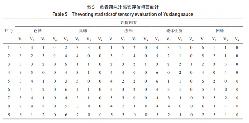 【智能感官】基于模糊數(shù)學(xué)與智能感官評(píng)價(jià)的魚香調(diào)味汁配方優(yōu)化研究4