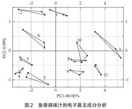 【智能感官】基于模糊數(shù)學(xué)與智能感官評(píng)價(jià)的魚香調(diào)味汁配方優(yōu)化研究9