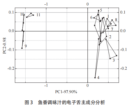 【智能感官】基于模糊數(shù)學(xué)與智能感官評(píng)價(jià)的魚香調(diào)味汁配方優(yōu)化研究10