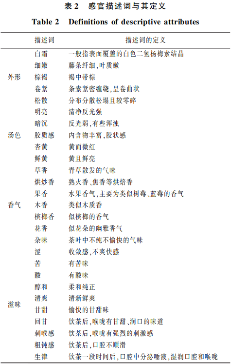 藤茶感官特征定量描述分析與風(fēng)味輪構(gòu)建2