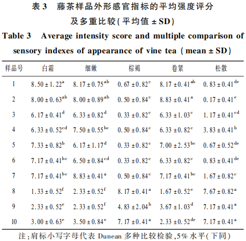 藤茶感官特征定量描述分析與風(fēng)味輪構(gòu)建3