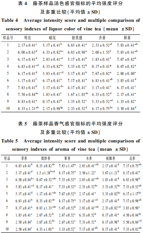 藤茶感官特征定量描述分析與風(fēng)味輪構(gòu)建4