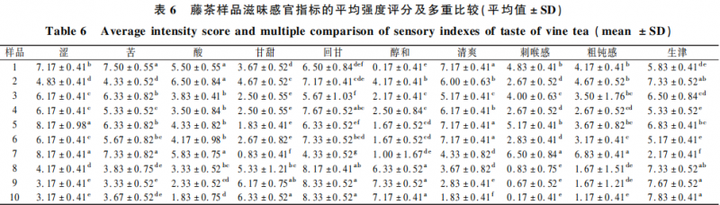 藤茶感官特征定量描述分析與風(fēng)味輪構(gòu)建6