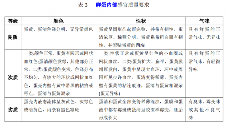 【干貨分享】蛋和蛋制品的感官檢驗要點及應用3