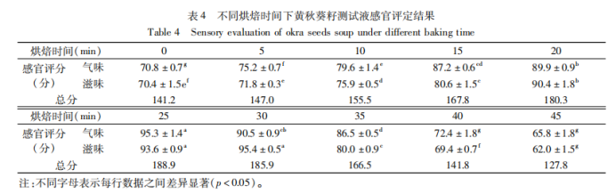 【智能感官】基于電子舌與電子鼻評價烘培時間對黃秋葵籽風味品質的影響7