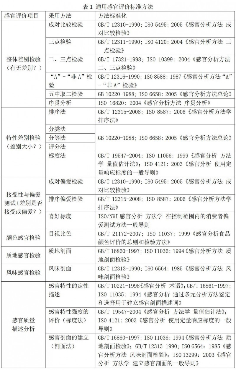 【知識分享】感官分析的影響因素與控制——“法”_02