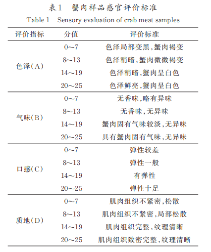 分析技術(shù)結(jié)合傳統(tǒng)感官評(píng)價(jià)對(duì)細(xì)點(diǎn)圓趾蟹蟹肉制品品質(zhì)特性研究1