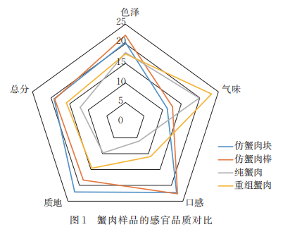 分析技術(shù)結(jié)合傳統(tǒng)感官評(píng)價(jià)對(duì)細(xì)點(diǎn)圓趾蟹蟹肉制品品質(zhì)特性研究2