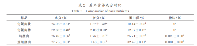 分析技術(shù)結(jié)合傳統(tǒng)感官評(píng)價(jià)對(duì)細(xì)點(diǎn)圓趾蟹蟹肉制品品質(zhì)特性研究3