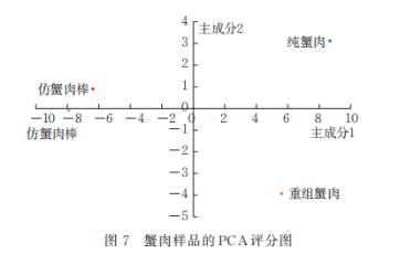 分析技術(shù)結(jié)合傳統(tǒng)感官評(píng)價(jià)對(duì)細(xì)點(diǎn)圓趾蟹蟹肉制品品質(zhì)特性研究5