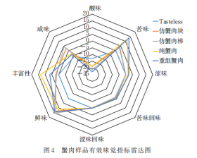 分析技術(shù)結(jié)合傳統(tǒng)感官評(píng)價(jià)對(duì)細(xì)點(diǎn)圓趾蟹蟹肉制品品質(zhì)特性研究6