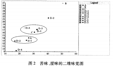 【智能感官】一款胚芽八寶粥的智能感官以及穩(wěn)定性評價2