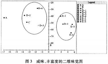 【智能感官】一款胚芽八寶粥的智能感官以及穩(wěn)定性評價3