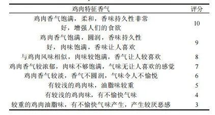 【智能感官】電子鼻對模擬金鑼雞肉腸風味香精的識別1