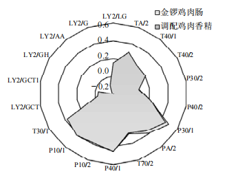 【智能感官】電子鼻對模擬金鑼雞肉腸風味香精的識別5