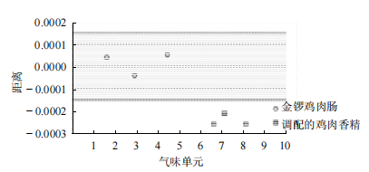 【智能感官】電子鼻對模擬金鑼雞肉腸風味香精的識別7