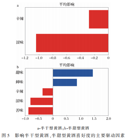 年輕消費者黃酒飲用溫度偏好研究8