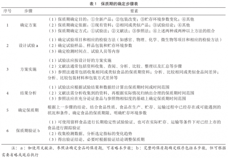 食品保質(zhì)期確定的基本程序及加速測試案例分享