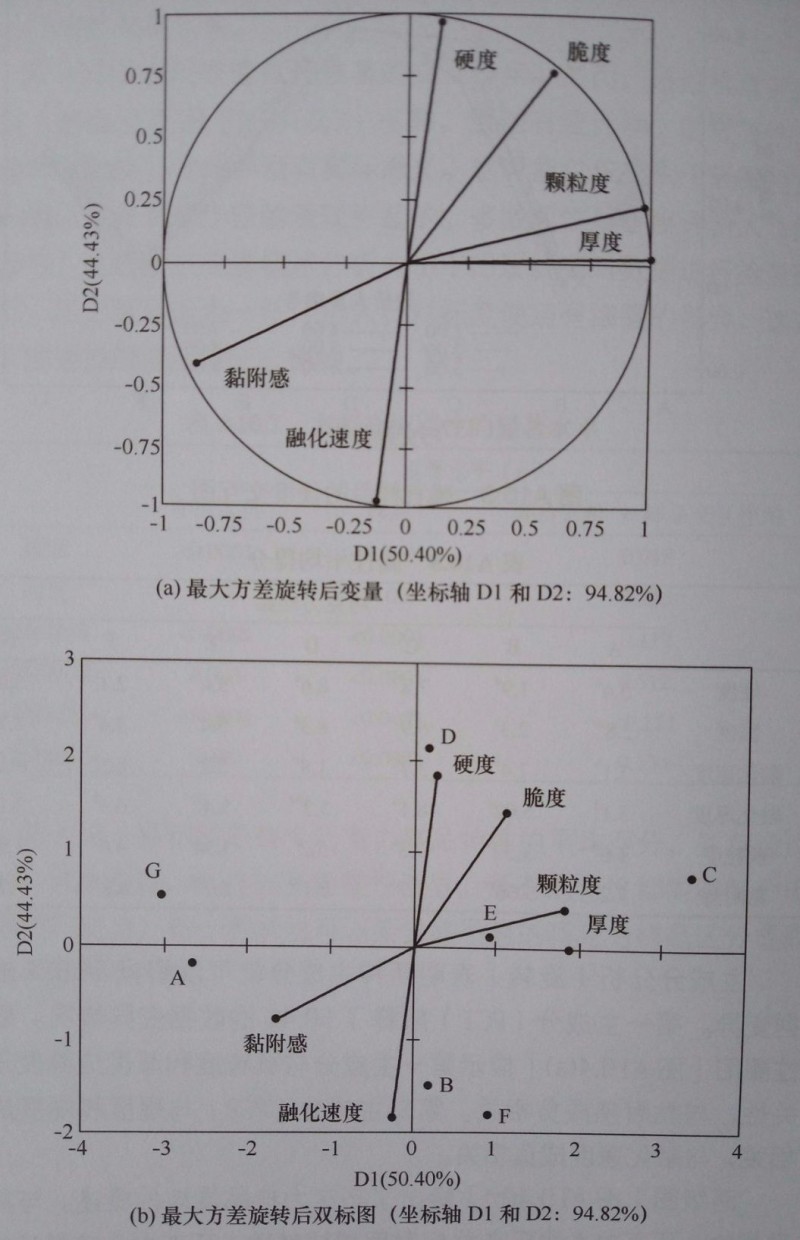 圖2 (a)主成分(旋轉)相關性圈圖和(b)兩極圖(來源于《感官評價實用手冊》)