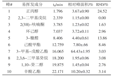 廣式雙黃蓮蓉月餅揮發性風味物質的分析