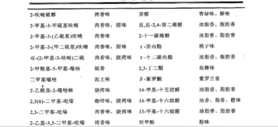 雞肉中的主要香味化合物