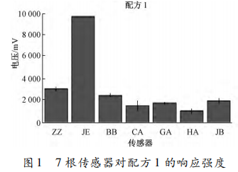 【智能感官】基于電子舌的大豆分離蛋白苦味分析與評(píng)價(jià)技術(shù)研究3