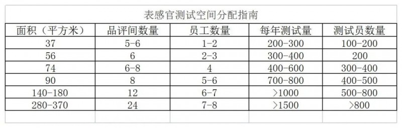 感官實(shí)驗(yàn)室建設(shè)要點(diǎn)