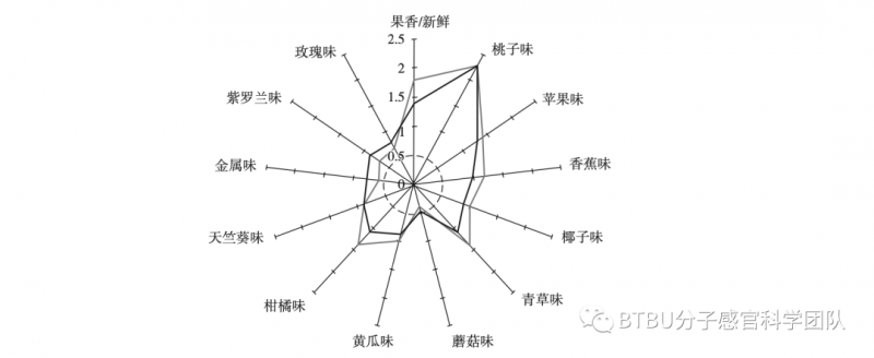 分子感官科學(xué)2