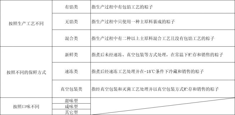 粽子分類