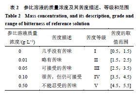 【醫(yī)藥感官】基于感官評(píng)價(jià)法的清熱類(lèi)中藥口服液味覺(jué)評(píng)價(jià)研究